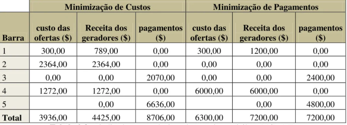 Tabela 2.8  – indicadores econômicos de energia nos leilões MC e MP 