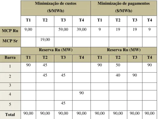 Tabela 2.18 – fluxos no leilão MC 