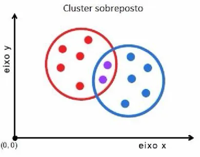 Figura 2.3 - Cluster sobreposto 