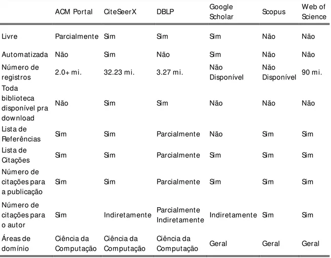 Tabela 2.1 - Matriz de recursos dos principais sistemas bibliométricos, Março de 2016