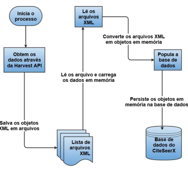 Figura 3.2 - Passos do algoritmo de mineração. 