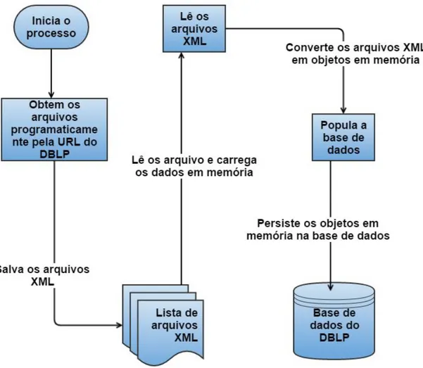 Figura 3.5 - Passos do algoritimo de extração do DBLP 