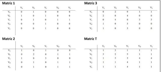 Figura 2.4  –  Matrizes do processo de obtenção da Matriz T 
