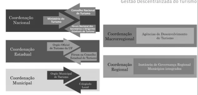 Figura 4.3 – Gestão Descentralizada do turismo 