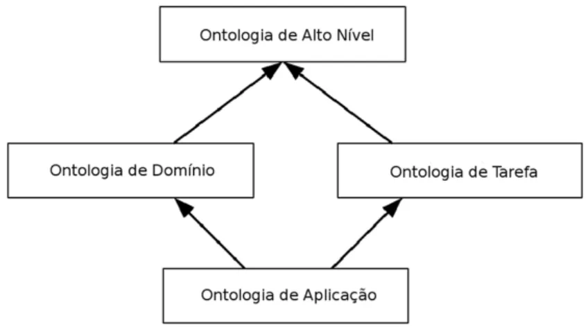 Figura 2.1: Classifica¸c˜ao de Ontologias