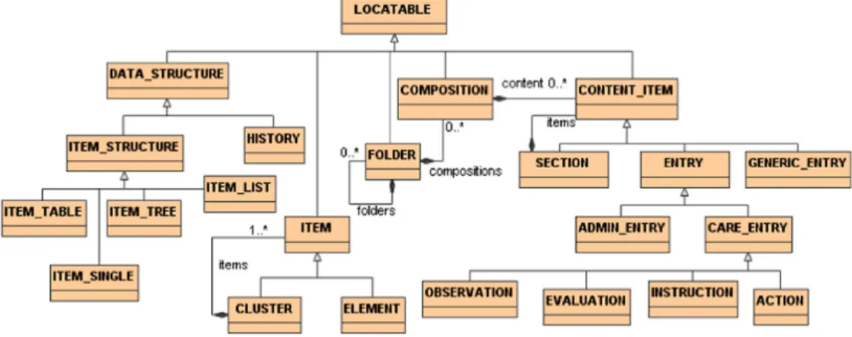 Figura 3.3: Classes do padr˜ao openEHR