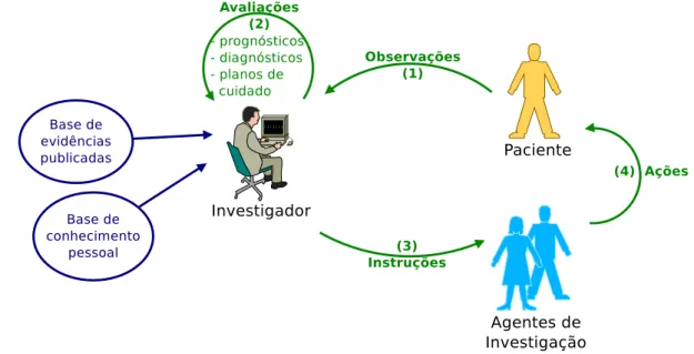 Figura 3.4: Processo de Investiga¸c˜ao cl´ınica