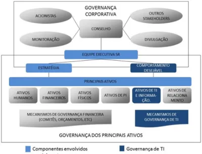 Figura 2.4: Governança e Ativos Fonte: Ross, 2006 [50]