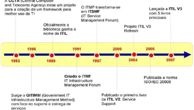 Figura 2.7: Histórico da ITIL