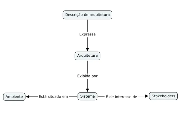 Figura 2 – Contexto de descrição de arquitetura segundo ISO (2011).