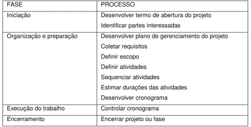Tabela 1 – Fases e processos de gerenciameto do modelo de framework proposto.