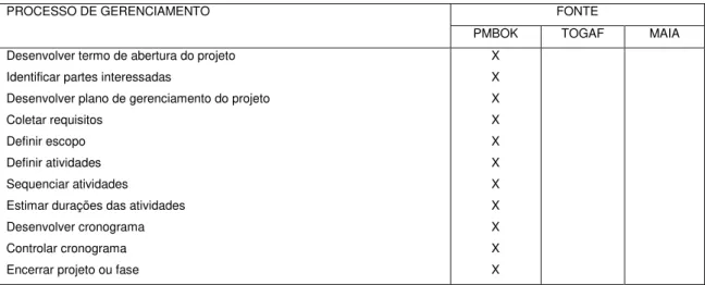 Tabela 11 – Fontes dos processos de arquitetura do modelo de framework proposto.