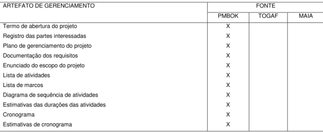 Tabela 12 – Fontes dos artefatos de gerenciamento do modelo de framework proposto.