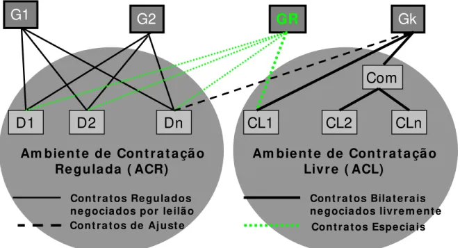 Figura 2.1 – Comercialização de energia elétrica no setor elétrico brasileiro [27]. 