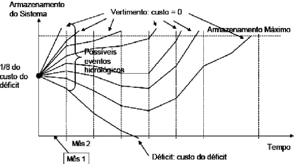 Figura 2.4 - Cálculo do Custo de Oportunidade e CMO no sistema brasileiro [21]. 