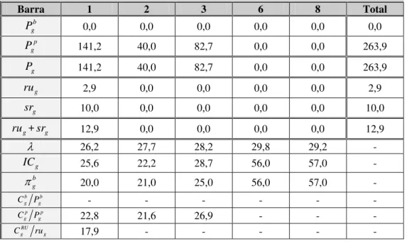 Tabela 4.10 – Resultados do Caso 02 com carga total de 259 MW apenas no Curto Prazo e  requisito de capacidade de 12,95 MW