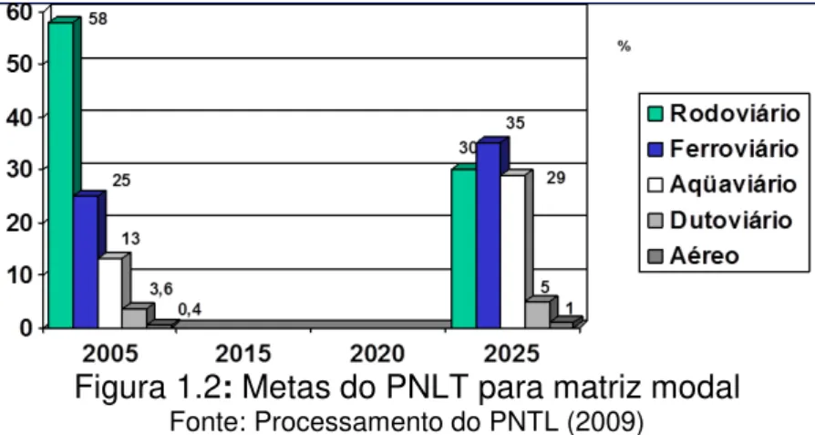 Figura 1.2: Metas do PNLT para matriz modal  