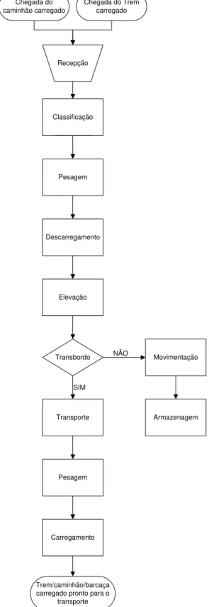 Figura 2.2: Fluxograma do processo operacional em um terminal intermodal  