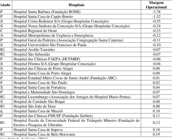 Tabela 2: Índice Margem Operacional de hospitais brasileiros 