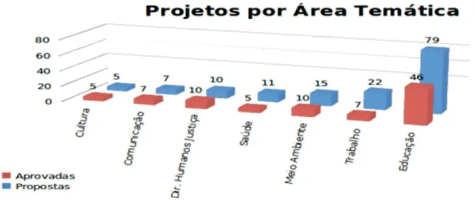 Figura 2  –  indica quantos projetos foram selecionados dentro de cada tema. 