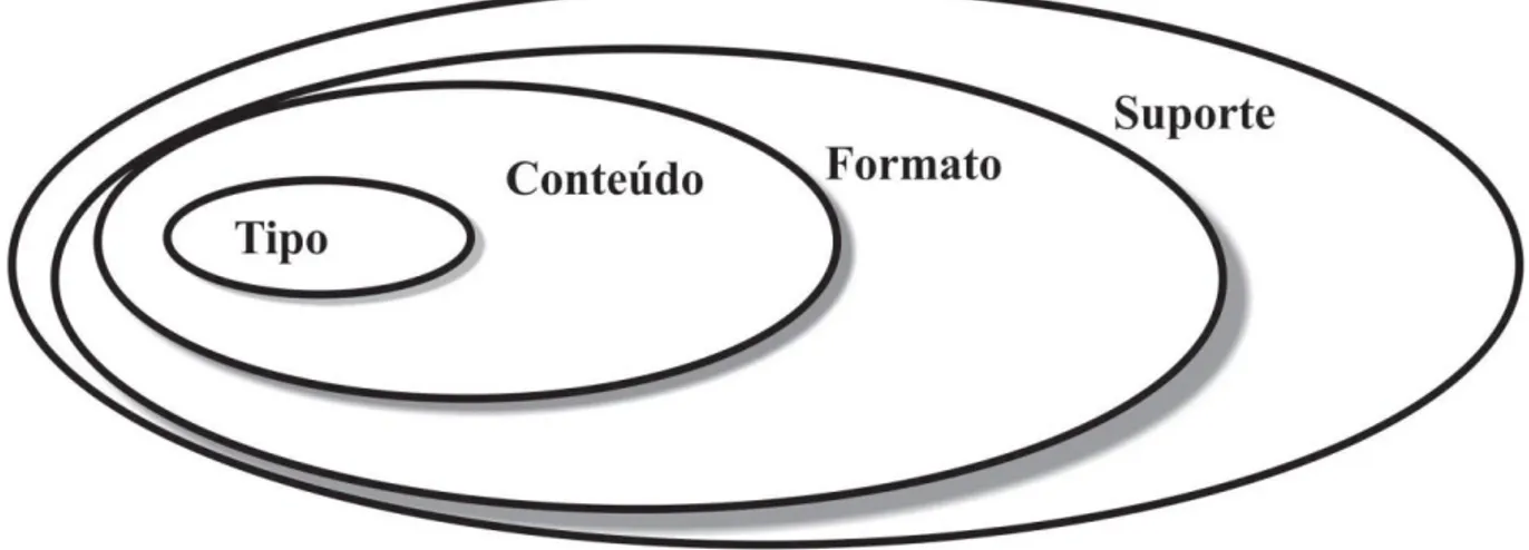 Figura 4  –  Constituição da informação como documento. Fonte: Simeão e Miranda, 2003