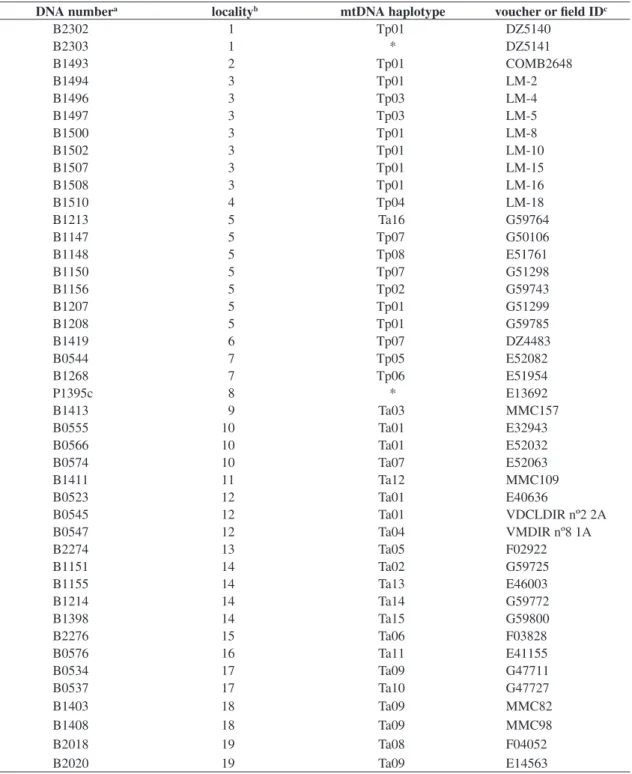 Table 1. List of the 43 analyzed individuals of Thamnophilus ambiguus and T. pelzelni with their sampling localities, mtDNA  haplotypes, and voucher of field ID.
