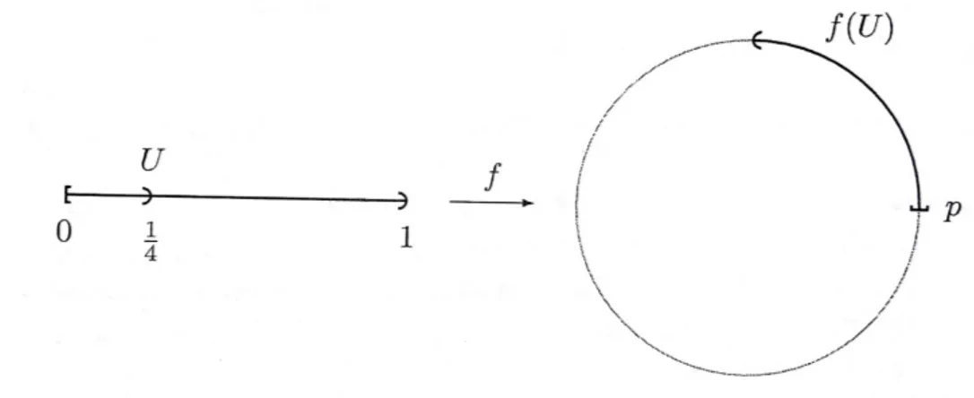 Figura 2.1: Exemplo onde f n˜ao ´e um homeomorfismo.