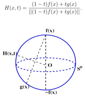 Figura 3.2: Quando t varia entre 0 e 1, H(x, t) descreve o arco de c´ırculo m´aximo que liga f (x) a g(x).