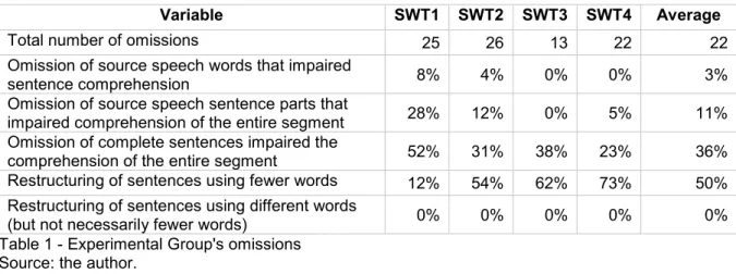 Table 1 - Experimental Group's omissions  Source: the author. 