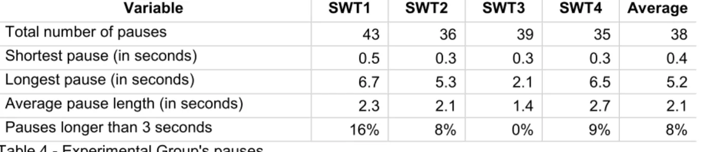Table 4 provides the results for pause.  