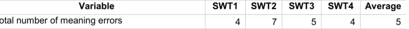 Table 5 - Experimental Group's meaning errors  Source: the author. 