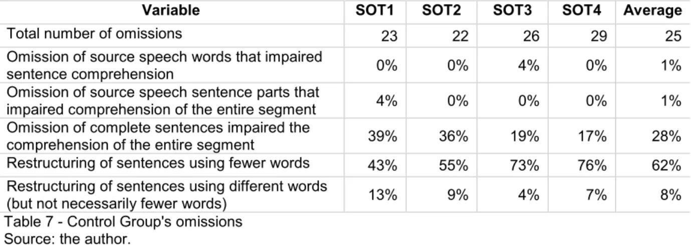 Table  7  exhibits  the  results  for omission.  This  group  made,  on  average,  25  omissions  (range  22-29)