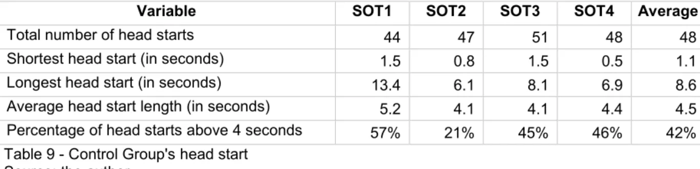 Table 8 provides the results for addition.  