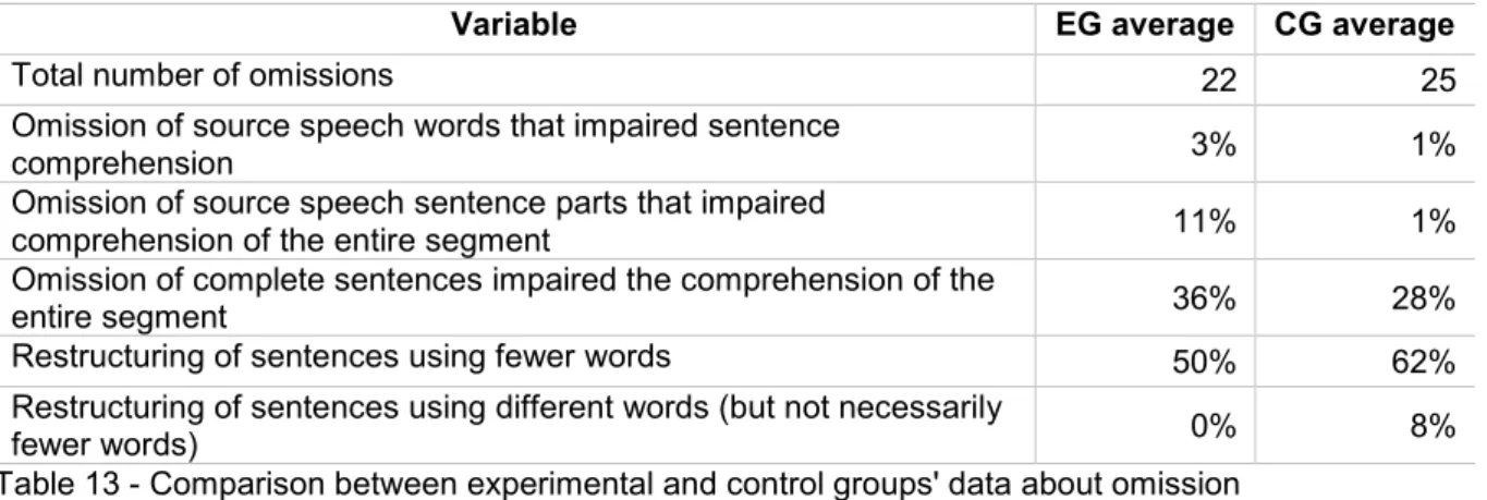 Table 13  presents a comparison between EG’s and CG’ s average results for  omission. 