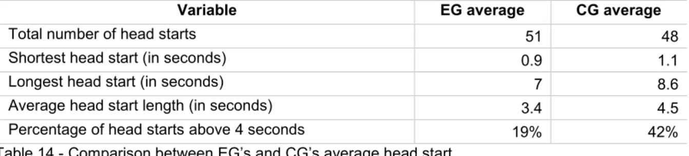 Table 14 - Comparison between EG’s and CG’s average head start  Source: the author. 