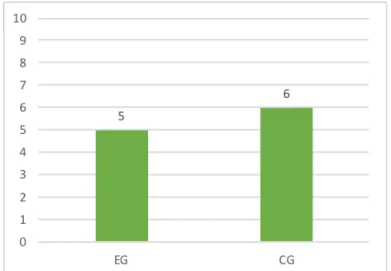 Table 16 provides a comparison between EG ’s  and CG ’s  average figures for  logical-time sequence error