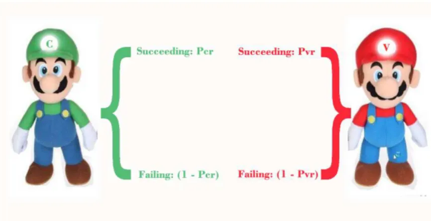 Figure 2.4: Success and failure probabilities for problem R