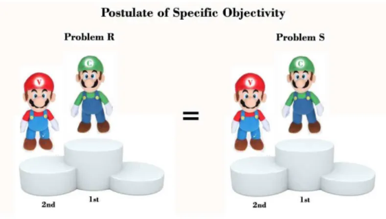 Figure 2.5: Speciﬁc Objectivity