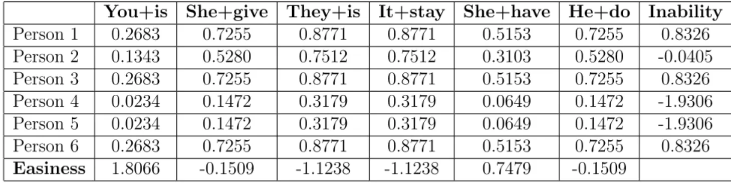 Table 2.7: Probabilities