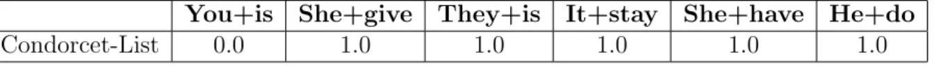 Table 2.9: Condorcet-List Voter