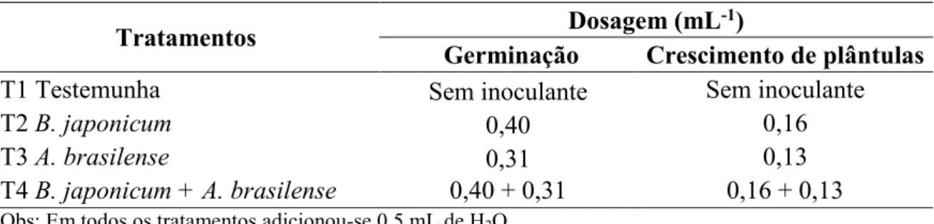 Tabela  1.  Tratamentos  utilizados  na  inoculação  das  sementes  e  suas  respectivas  doses  nos testes de germinação e crescimento de plântulas