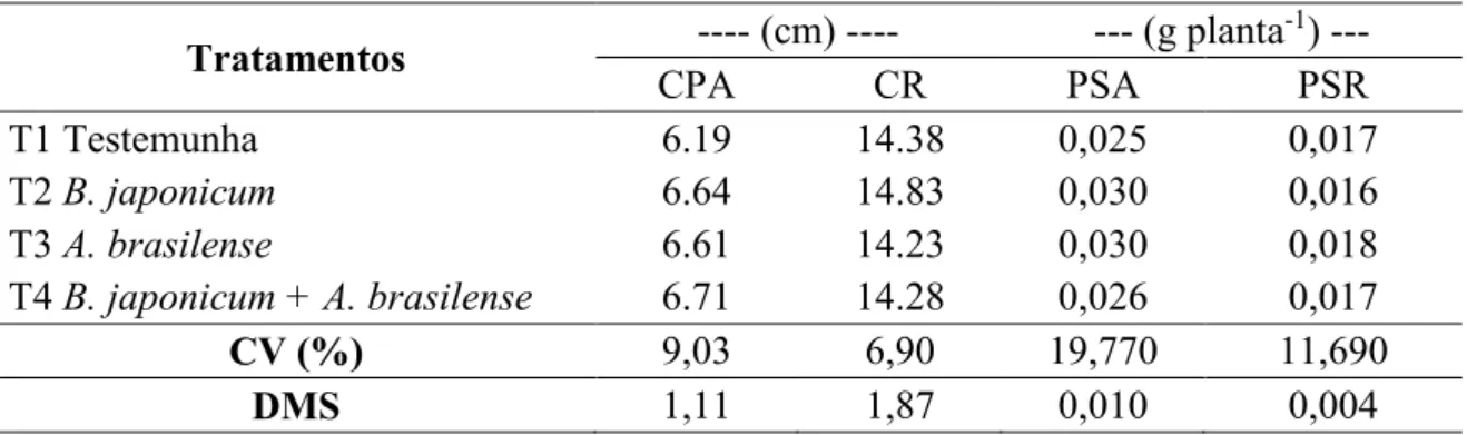 Tabela  3.  Crescimento  de  Plântulas  da  parte  Aérea  (CPA),  Crescimento  Radicular  de  Plântulas  (CR),  Peso  Seco  Aéreo  (PSA)  e  Peso  Seco  Radicular  (PSR)  em  função  da  inoculação e coinoculação com Bradyrhizobium japonicum e Azospirillum