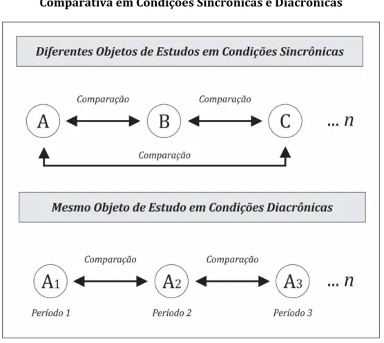 Figura 8 – Objetos de Estudos na Pesquisa  Comparativa em Condições Sincrônicas e Diacrônicas 