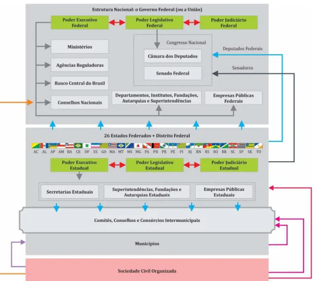 Figura 10 – A Estrutura de Governança  Multinível do Brasil 
