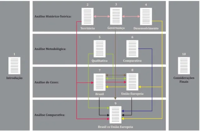 Figura 1 – A Estrutura Geral do Trabalho  e a Organização dos Capítulos 