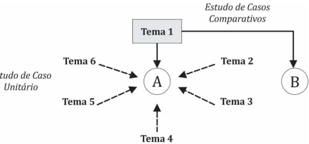 Figura 6 – A Temática de Abordagem do(s) Objeto(s)  de Estudo na Pesquisa Qualitativa 