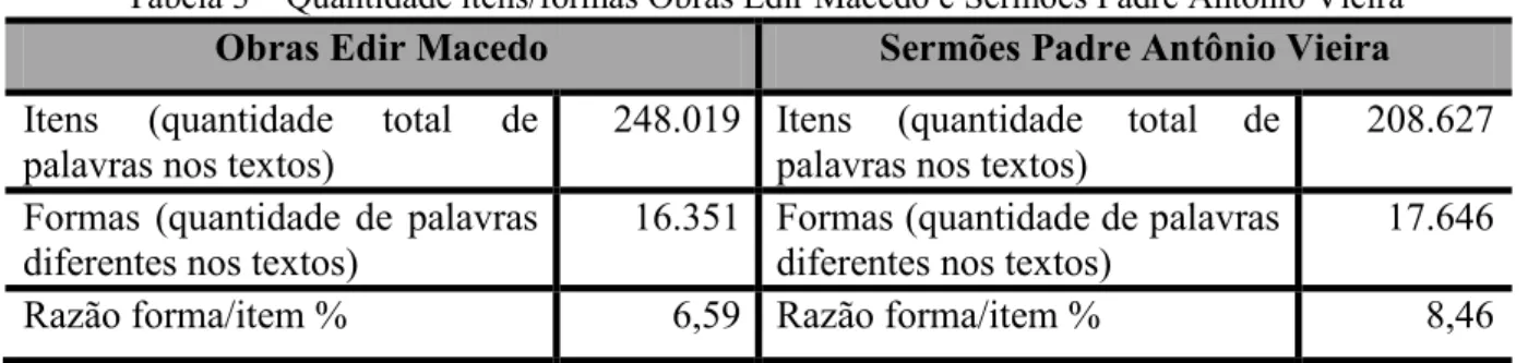 Tabela 3       Quantidade itens/formas Obras Edir Macedo e Sermões Padre Antônio Vieira 