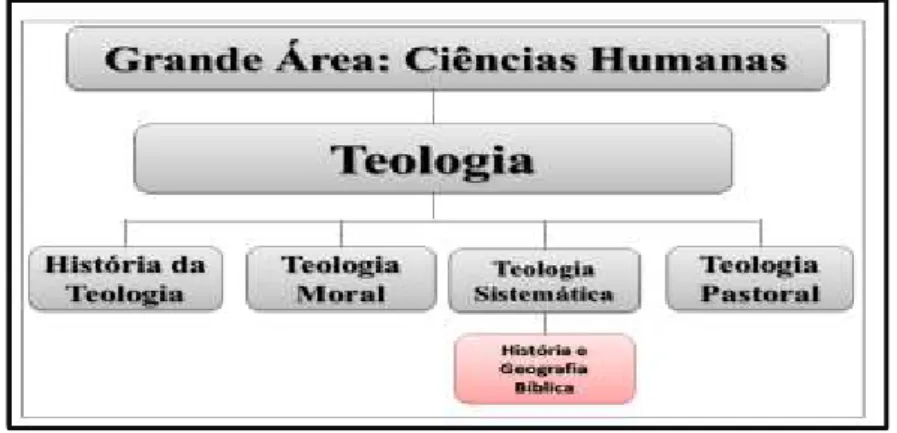 Figura 9       Árvore da área de conhecimento da Teologia da Fases  –  Destaque História e Geografia  Bíblica  