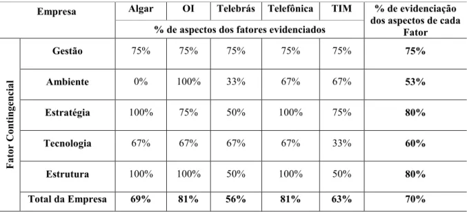 Tabela 1  –  Evidenciação dos fatores contingencias das empresas listadas na B3 do setor Telecomunicações (ano  base 2017) 