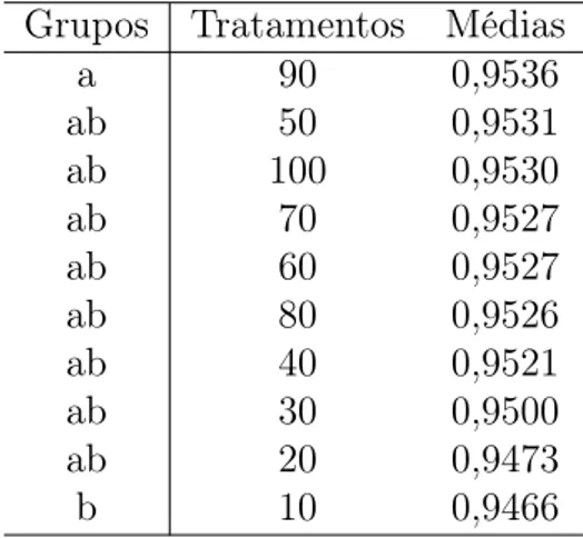Tabela 4.8: Teste de Tukey para comparação dos coeficientes calculados entre o teste e reteste.